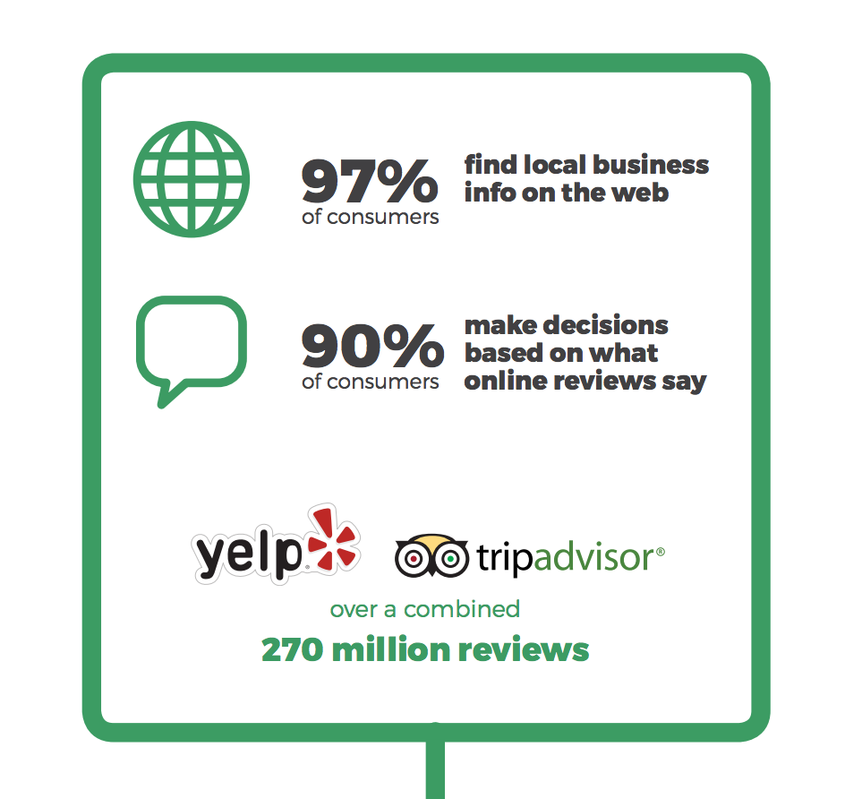 Why Are Online Reviews So Important